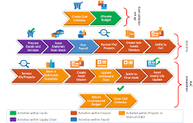 Asset Under Construction Auc Process Flow In Sap Process Flow Process Flow Diagram Under Construction
