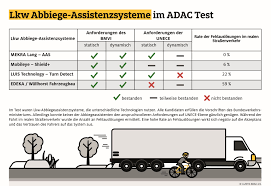 Informationen zum lkw versicherung vergleich sowie zur verkehrssicherheit Auto Abbiegeassistenten Fur Lkw Wie Gut Und Sicher Sind Sie