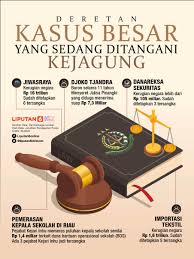 Infografis 200826 Deretan Kasus Besar Yang Sedang Ditangani Kejagung Pengetahuan Infografis Jagung