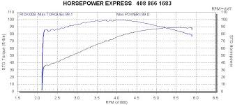 Got Power Post Your Dyno Graphs Here Harley Davidson Forums