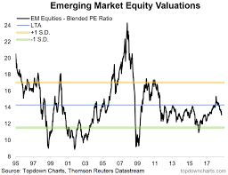 Chart Of The Week Em Equities Getting Cheaper Seeking Alpha