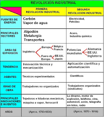 Cuadro Comparativo Entre Revolucion Industrial Y Revolucion Francesa Cuadro Comp Revolucion Industrial Primera Revolucion Industrial Ensenanza De La Historia