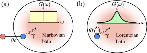 Non-Markovian to Markovian decay in structured environments with correlated disorder | Phys. Rev. A