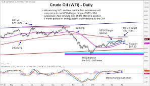 Crude Oil Rally Targets 64 Seasonality Bodes Well For
