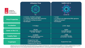 Bird flu is similar to swine flu, dog flu, horse flu and human flu as an illness caused by strains of influenza viruses that have adapted to a specific host. Covid 19 And The Flu