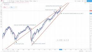 Just Another Perspective In A Sea Of Perspectives Always Look At All The Information And Make Your Own Conc In 2020 Stock Market Crash Ascending Triangle Stock Market