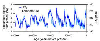 Check spelling or type a new query. Temperature Change And Carbon Dioxide Change National Centers For Environmental Information Ncei Formerly Known As National Climatic Data Center Ncdc