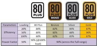 Is It Worth Investing In A High Efficiency Power Supply