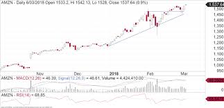 A Quick Look At The Amazon Chart Buy Or Sell Fairmont