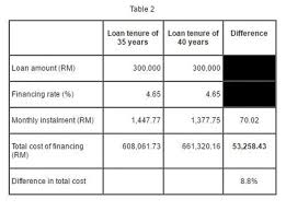 August 5, 2019 • malaysia property • 1052. Bank Negara 35 Year Home Loan Period More Than Sufficient Edgeprop My