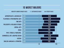 The 10 Worst College Majors Advertising Techniques College Majors Choosing A Major