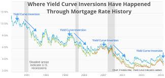 Mortgage Rates Chart Daily Best Mortgage In The World