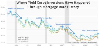 mortgage rates chart daily best mortgage in the world