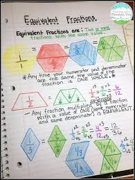 A simple way to have students use fractional models to figure out equivalent fractions. The Ultimate List Of Fraction Activities Teaching With A Mountain View Math Fractions Fractions Fraction Activities
