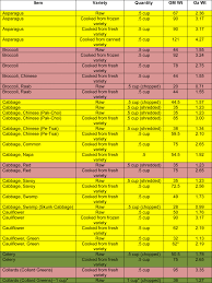 vegetable conversion chart its so very cheri optavia