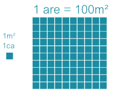The hectare is an si accepted metric system unit of area equal to 100 ares (10,000 m2) and primarily used in the measurement of land as a metric replacement for the imperial acre. Conversion M2 En Are Et Hectare