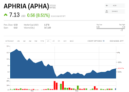 Why aphria stock soared today. The Short Seller That Accused Aphria Of Being A Shell Game With A Cannabis Business On The Side Declares Victory But The Stock Is Surging Apha Markets Insider