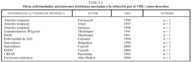 Las enfermedades autoinmunes son trastornos en que el sistema inmunitario ataca a las células sanas del organismo. Manifestaciones Autoinmunes En Pacientes Con Infeccion Por El Virus De La Hepatitis C Medicina Integral