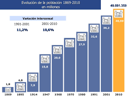 En un reciente informe de flacso, se sostiene que desde la década de los años setenta la producción de soja tuvo un sustantivo crecimiento que se explica por el incremento en la productividad, pero desde inicios de la década de los noventa, ese incremento se basa también en la expansión de la superficie sembrada que pasó de 19.6 millones. Resultados Provisionales Censo 2010