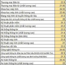Sử dụng ngôn ngữ, tư duy logic, xử lý số liệu, giải quyết vấn đề, nội dung bài thi còn được tích hợp đầy đủ cả về mặt kiến thức cả về mặt tư duy dưới hình. Ä'a Co Ä'iá»ƒm Chuáº©n Ä'áº¡i Há»c Cong Nghá»‡ Thong Tin Ä'h Quá»'c Gia Tp Hcm 2019