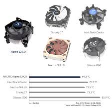 Got my p4 prescott overclocked from 2.8ghz to 3.0ghz.temps haven't changed so i was dancing a jig of joy.anyhoo, the stock intel fan runs continuously around 2600rpm.but a few instances when i first built this computer, it hit 3600. Alpine 12 Co Compact Intel Cpu Cooler For Continuous Operation Arctic