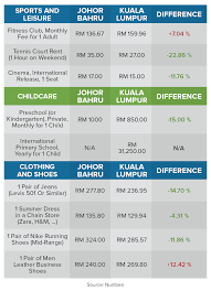 Kuala lumpur is 71% cheaper than new york city. The Cost Of Living Battle Kuala Lumpur Vs Johor Comparehero