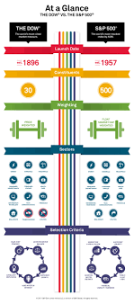 at a glance the dow vs the s p 500