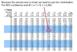 confidence intervals