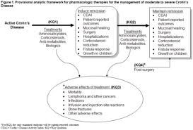 comparative effectiveness of pharmacologic therapies for the