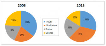 the pie charts below show the online shopping sales for