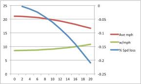 Why Wind Hills Slower Times Tri2max Coaching Llc