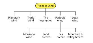 The global wind pattern is also known as the general circulation and the surface winds of each hemisphere are divided into three wind belts the easterly trade winds of both hemispheres converge at an area near the equator called the intertropical convergence zone (itcz), producing a. Types Of Wind Planetary Trade Westerlies Periodic Local Winds