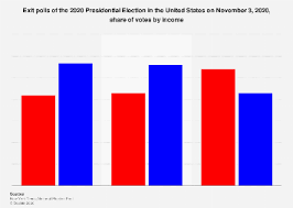 2020 Presidential Election Exit Polls Share Of Votes By Income U S 2020 Statista