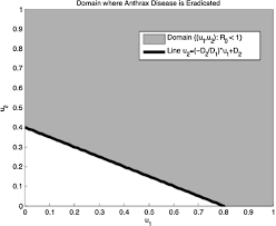 Sat, 4/25/2020 arena of stars. An Optimal Control Model To Reduce And Eradicate Anthrax Disease In Herbivorous Animals Springerlink