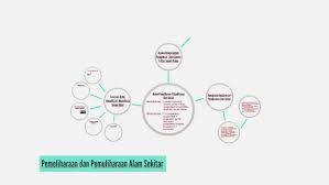Alam sekitar adalah anugerah tuhan yang amat bernilai kepada kesejahteraan kehidupan. Pemeliharaan Dan Pemuliharaan Alam Sekitar By Fatima Dina