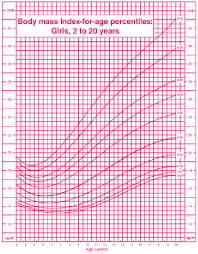 Bmi For Age Growth Chart For Boys Download Scientific Diagram