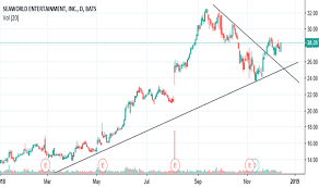 Seas Stock Price And Chart Nyse Seas Tradingview