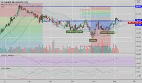 Stock quote, stock chart, quotes, analysis, advice, financials and news for share b3 s.a. B3sa3 Preco Da Acao E Grafico Bmfbovespa B3sa3 Tradingview