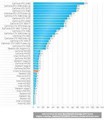Intel Iris Plus G4 Graphics Of 10th Gen Intel Core G4 Cpus Laptop Graphics
