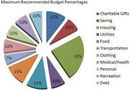 dave ramsey personal budget pie chart google search