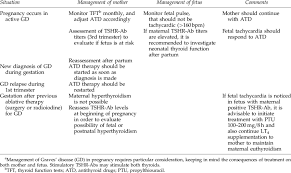 Osmуlski a, frenkiel z, osmуlski r (2006) complications in surgical treatment of thyroid diseases. Specific Recommendations For Graves Disease A Download Table