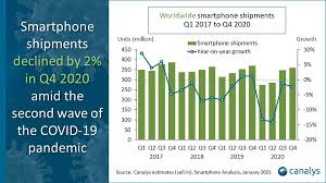 Apple iphone 12 pro max. Canalys Newsroom Worldwide Smartphone Shipments Q4 2020 And Full Year 2020