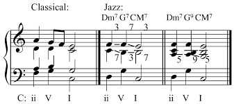 Hari kamis tgl 15 juni 2017 yang lalu, saya sudah mendapatkan ilmu dan berlatih penjarian untuk semua tangga nada dasar untuk mayor dan minor. Musicalicious Spectra Harmoni Dalam Jazz By Michael Gunadi Widjaja Staccato March 2016