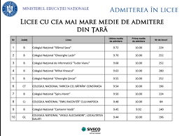 Maybe you would like to learn more about one of these? Top 10 Cele Mai Bune Licee Din Tara Dupa Media De Admitere Vezi Cu Ce Medii Au Intrat Elevii Hotnews Mobile