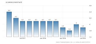 United States Unemployment Rate 1948 2018 Data Chart