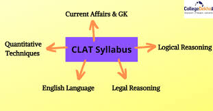 Higher marks in the component /section on legal aptitude in the clat 2021 exam. Clat Syllabus 2021 Pdf Download Section Wise Clat Syllabus Pattern