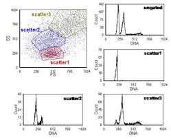 Chapter 6 Dna Analysis Flow Cytometry A Basic Introduction