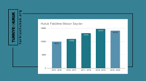 Yükseköğretim kurumları sınavı (yks) 2019 yılı girdileri yök lisans atlası sayfasına yüklenmiştir. Hukuk Fakultesi Mezun Sayilari 2021 Turkiye Hukuk