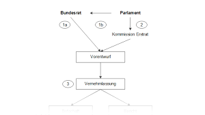 Kritik kommt von vielen seiten: Wie Entsteht Ein Gesetz Es Ist Aufgabe Der Gesetzgebenden Gewalt Gesetze Zu Machen Www Ch Ch