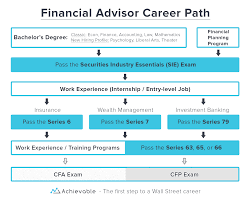What is a financial advisor? Wealth Management Career How To Go About It Achievable Test Prep